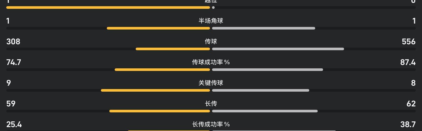 九游登录入口-布莱顿vs曼城全场数据：射正球门7-3，控球率36%-64%